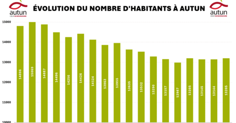 Graphique évolution de la population à Autun