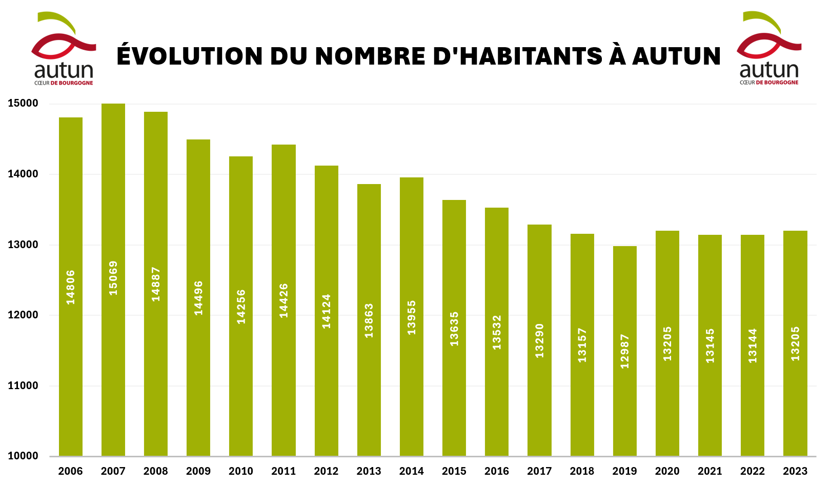 Graphique évolution de la population à Autun