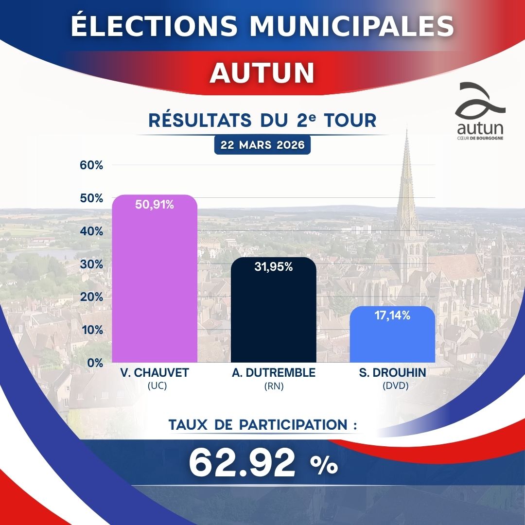 Résultats du 2e tour des élections municipales 2026