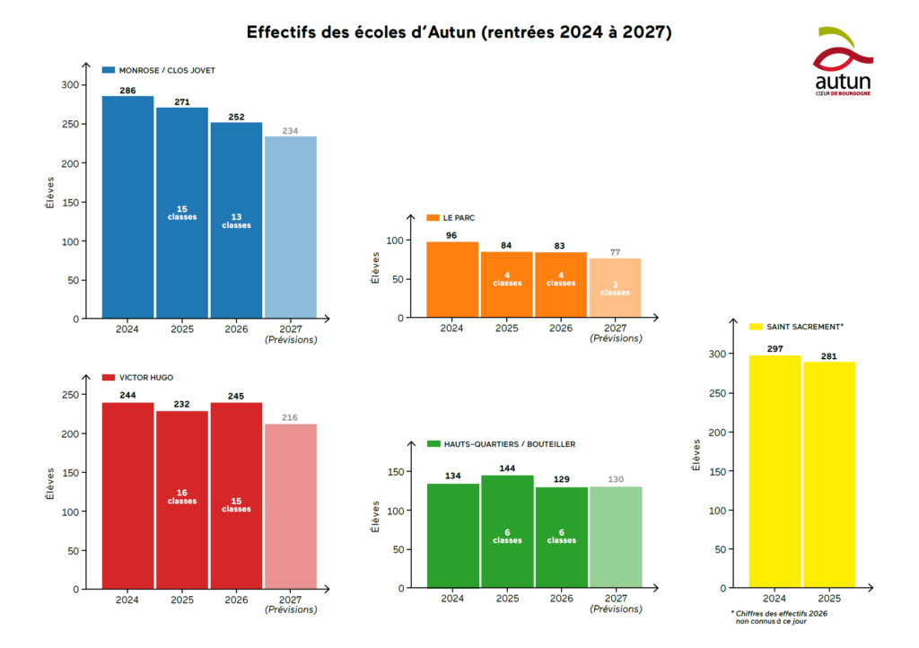 Effectifs des écoles d'Autun de 2024 à 2027