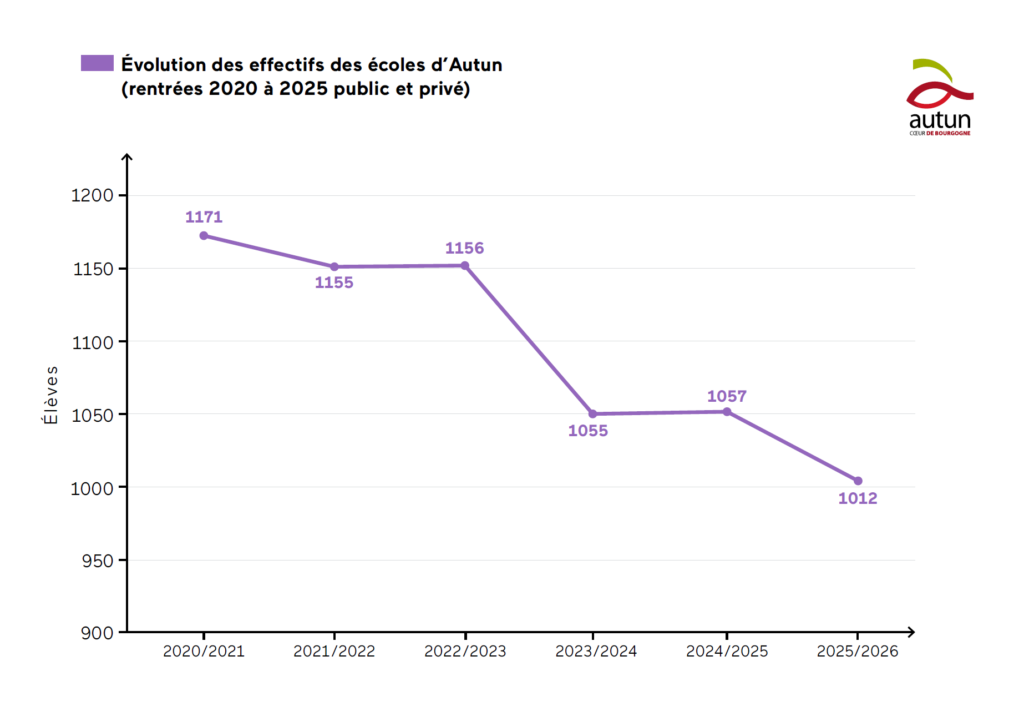 Évolution des effectifs des écoles d'Autun de 2020 à 2025